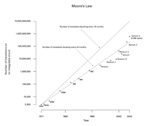 300px-Moore_Law_diagram_(2004)